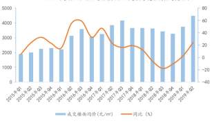 全国半年卖地超2.6万亿：一二三线城市地价全上涨引发部委预警