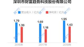 财富趋势：账上期末货币资金超过募投资金