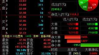 N航天开盘一度大涨167%，航天宏图董事长：对公司股价表现非常满意