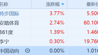 体育用品股继续全线上涨安踏体育(2020.HK)再创新高