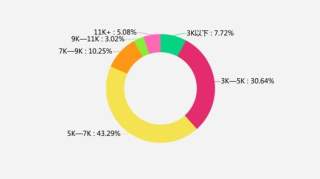 2019届高校毕业生薪酬报告出炉，5000～7000元成主流，你达标了？