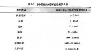 溶解度与溶解速度药物的溶解度和溶解速度