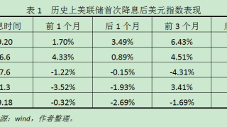 【杨子荣肖立晟】美联储降息会结束美元上涨周期吗？