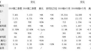 ABB发布二季度业绩：营收达71.7亿，同比增长2%