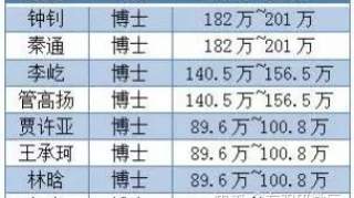 从华为新招聘的8位百万年薪博士，说说国内博士待遇现状！