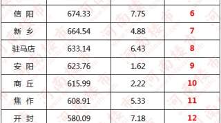 2019年第二季度河南省18地市商品房销售排行榜