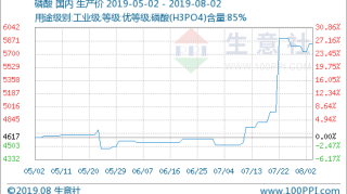 生意社：原料黄磷价格回落为何磷酸价格却仍处高位？（7.29-8.02）