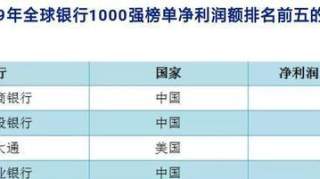 全球银行1000强出炉！中资银行依旧遥遥领先