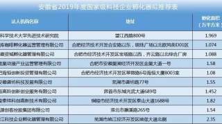 2019年度国家级科技企业孵化器拟推荐名单正在公示