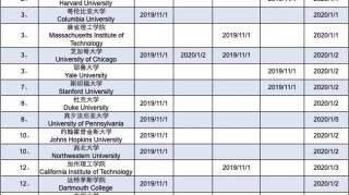 留学党必看｜2020美国大学ED、EA、RD、RA的申请截止时间汇总！