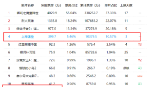 《上海堡垒》票房惨淡滕华涛道歉，马伊琍力挺：亲爱的，继续前行