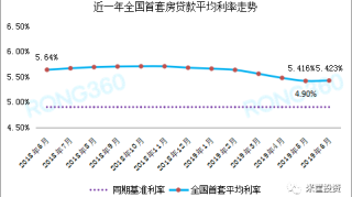 突发！多城市房贷利率上升！