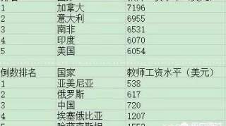 “穷老师”和“富老师”的差别在哪？教师工资有7000+了