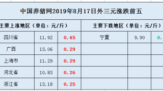 【8月17日猪价】猪价如洪水猛兽般上涨，北方地区加大马力！