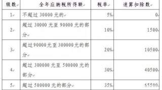 不懂政策乱用个独和合伙企业，会计个税计算错误面临巨大涉税风险！