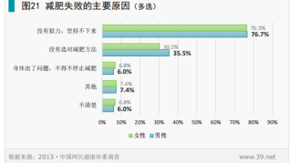 为什么大部分人减肥都失败了？