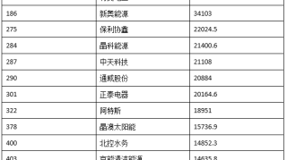 《财富》中国500强榜单出炉，协鑫、晶科、隆基等13家光伏企业入围