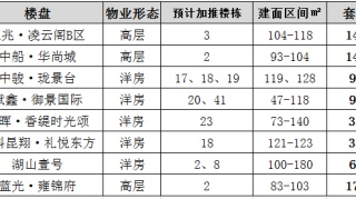 9月永川各大楼盘备货充足，预计8盘再推785套