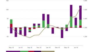 世界黄金协会：黄金ETF持仓比历史高位增加2%