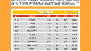 天津一周降价排行榜英朗等车降幅超三成