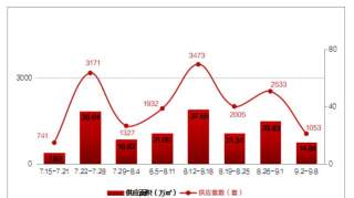 市场成交|长春住宅累计成交均价约9614元/㎡