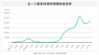 九一八事变88周年：悼念与铭记如何成为舆论场主流声音？