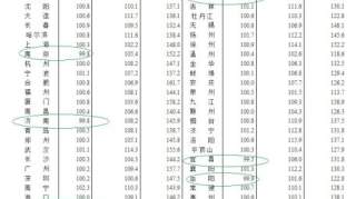 这个被住建部预警的城市房价领涨70城未来楼市咋调