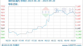 生意社：本周菜籽油价格下降（9.16-9.20）