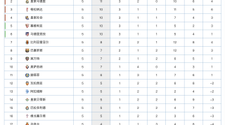 西甲最新积分榜：皇马客胜塞维升至第2，榜首易主大黑马登顶