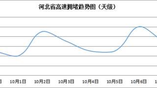 出行宝典|国庆出行哪里堵？河北高速交警详解易堵点