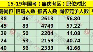 收藏！国考（肇庆）岗位招录情况分析