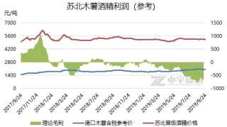 乙醇：木薯酒精的两座大山-环保和成本