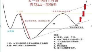 “主升浪”启动信号——旭日东升，坚决满仓买入，买进利润在手