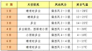 国庆假期前三天我州天气晴好4日夜间气温明显下降