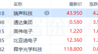 苹果宣布增产10%，苹果概念股午后直线拉升