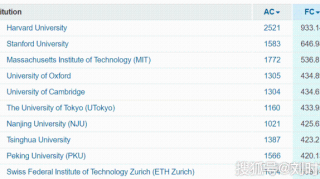 最新自然指数排名公布，它超过清华北大，名列全国第一，世界第七