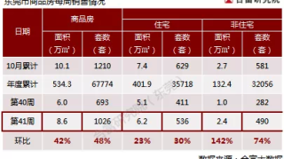 上周东莞楼市供应放量明显,一手住宅成交536套(附:排行榜)