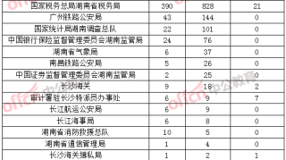 湖南国考首日报名人数1294人，都是哪些岗位最热？