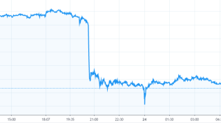 【每日币评】截止到24号上午9：00 比特币报收7472.2美元，下跌7.06%