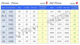 【价格快讯】10月TV面板&整机价格快报（下旬版）