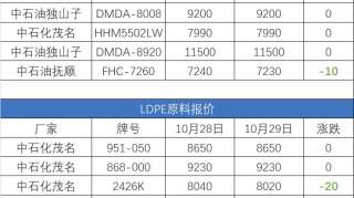 【快报】10月29日原料报价