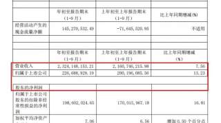 帝欧41.02亿、惠达23.24亿、欧派95.35亿、蒙娜丽莎26.76亿、苏泊尔​148.96亿...这20家企业赚了这么多！