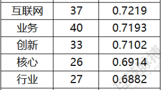 七家党媒一周发62篇区块链报道：新华社发文最多人民日报系最关注数据和产业