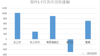 上半年爆发，下半年降价，谁是这个区域的楼市真相？