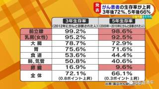 日本癌症生存率不断提升的几大原因