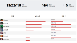 冠军皮肤基本确定VN争议多瞎子最热门