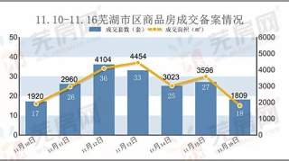 三连降！上周芜湖商品房仅备案182套，惨遭“滑铁卢”！