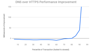 Windows10将支持DNSoverHTTPS（DoH）