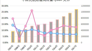 高铁对民航的影响有多大？