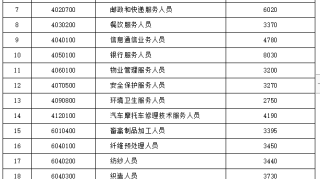 山东50个技能岗工资基准价位公布！轨道交通运输人员8920元/月……